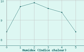 Courbe de l'humidex pour Le Puy-Loudes (43)