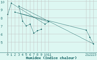 Courbe de l'humidex pour Mazres Le Massuet (09)