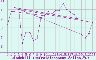 Courbe du refroidissement olien pour Maupas - Nivose (31)