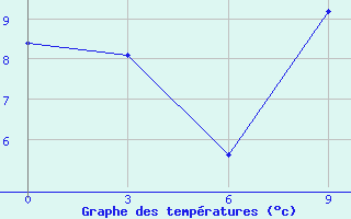 Courbe de tempratures pour Karsahura