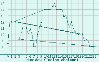 Courbe de l'humidex pour Gnes (It)