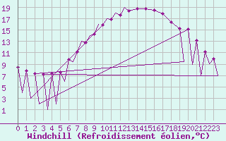 Courbe du refroidissement olien pour Zielona Gora