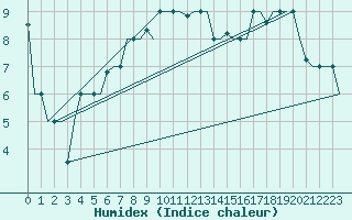 Courbe de l'humidex pour Istanbul / Ataturk