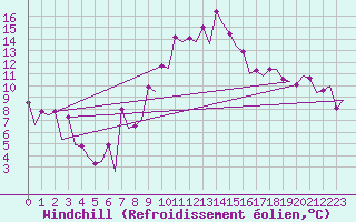 Courbe du refroidissement olien pour Barcelona / Aeropuerto