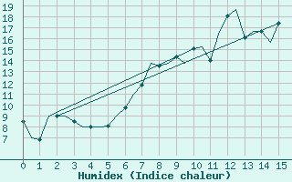 Courbe de l'humidex pour Kinloss