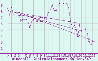 Courbe du refroidissement olien pour Liverpool Airport