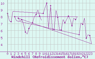 Courbe du refroidissement olien pour Amsterdam Airport Schiphol