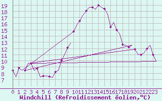 Courbe du refroidissement olien pour Leipzig-Schkeuditz