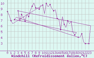 Courbe du refroidissement olien pour Burgas