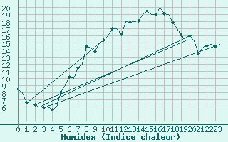 Courbe de l'humidex pour Maastricht / Zuid Limburg (PB)