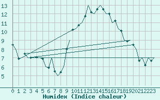 Courbe de l'humidex pour Vigo / Peinador