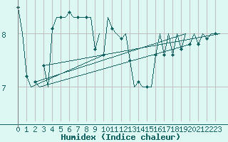 Courbe de l'humidex pour Euro Platform