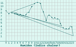 Courbe de l'humidex pour Laupheim