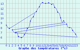 Courbe de tempratures pour Brno / Turany
