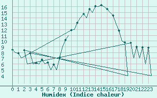 Courbe de l'humidex pour Huesca (Esp)