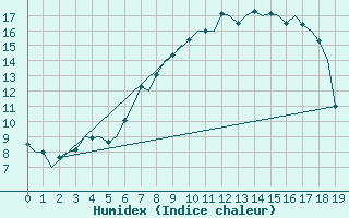 Courbe de l'humidex pour Kajaani