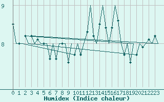 Courbe de l'humidex pour Platform K14-fa-1c Sea
