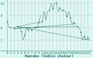 Courbe de l'humidex pour Benson
