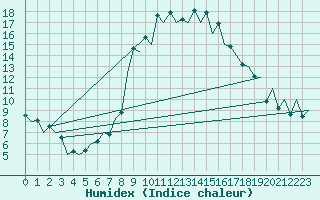 Courbe de l'humidex pour Bucuresti / Imh