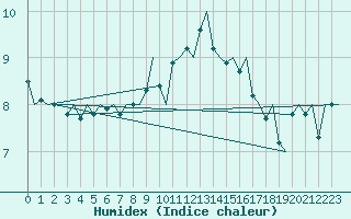 Courbe de l'humidex pour Floro