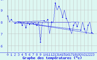 Courbe de tempratures pour Tiree