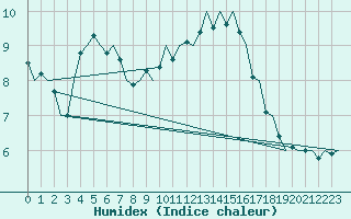 Courbe de l'humidex pour Schaffen (Be)