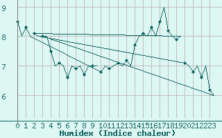 Courbe de l'humidex pour Euro Platform