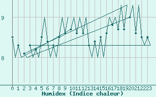 Courbe de l'humidex pour Platform P11-b Sea