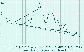 Courbe de l'humidex pour Trondheim / Vaernes