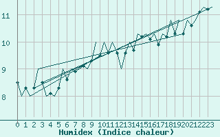 Courbe de l'humidex pour Schaffen (Be)