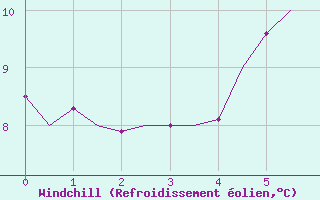 Courbe du refroidissement olien pour Mosjoen Kjaerstad
