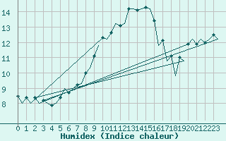 Courbe de l'humidex pour Maastricht / Zuid Limburg (PB)