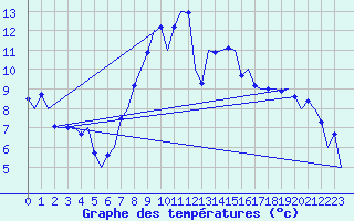 Courbe de tempratures pour Volkel