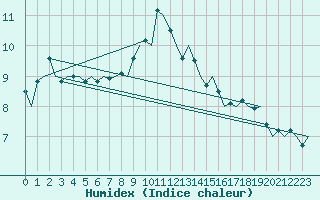 Courbe de l'humidex pour Hemavan