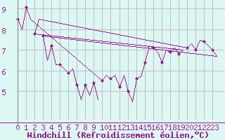 Courbe du refroidissement olien pour Euro Platform