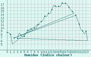 Courbe de l'humidex pour Leon / Virgen Del Camino
