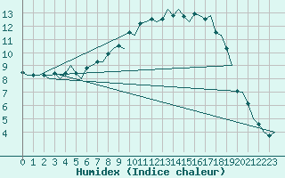 Courbe de l'humidex pour Groningen Airport Eelde