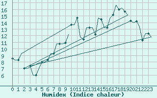 Courbe de l'humidex pour Rimini