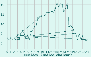 Courbe de l'humidex pour Genve (Sw)