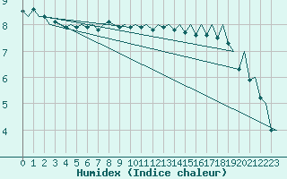 Courbe de l'humidex pour Platform Awg-1 Sea