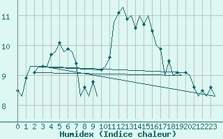 Courbe de l'humidex pour London / Heathrow (UK)