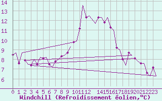 Courbe du refroidissement olien pour Bonn (All)