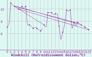 Courbe du refroidissement olien pour Djerba Mellita