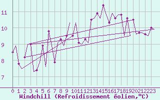 Courbe du refroidissement olien pour Platform Awg-1 Sea