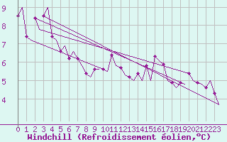 Courbe du refroidissement olien pour Platform K13-A