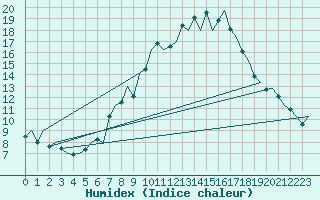 Courbe de l'humidex pour Huesca (Esp)