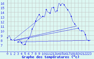 Courbe de tempratures pour Niederstetten