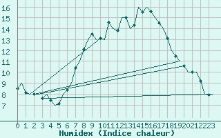 Courbe de l'humidex pour Niederstetten