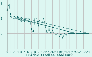 Courbe de l'humidex pour Platform L9-ff-1 Sea