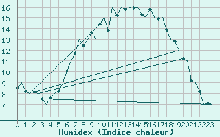 Courbe de l'humidex pour Halli